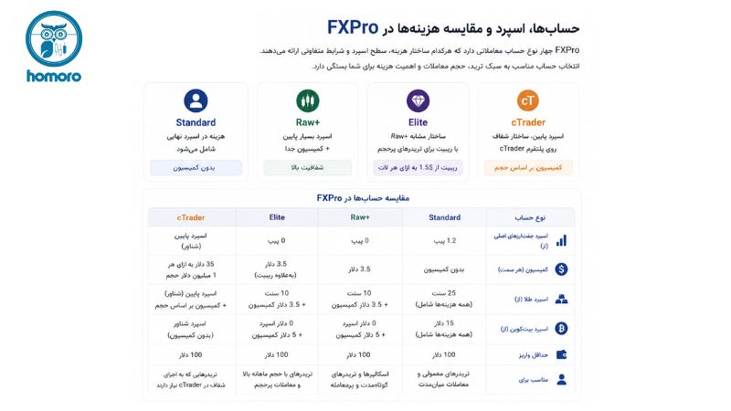 حساب‌ها، اسپرد و مقایسه هزینه‌ها در FXPro