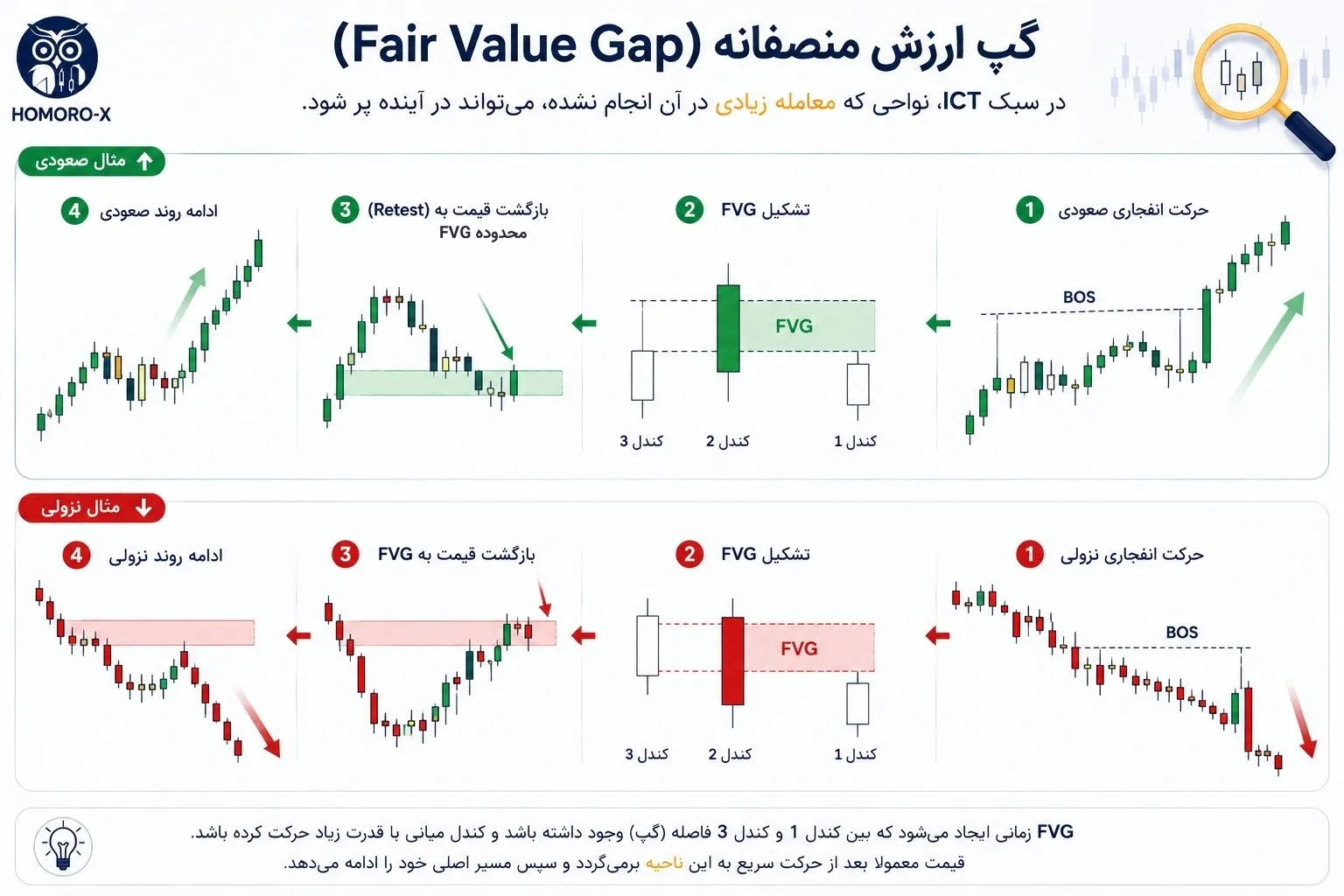 نمونه گپ ارزش منصفانه FVG