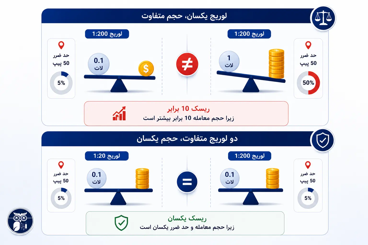 مقایسه ریسک واقعی در لوریج‌های مختلف