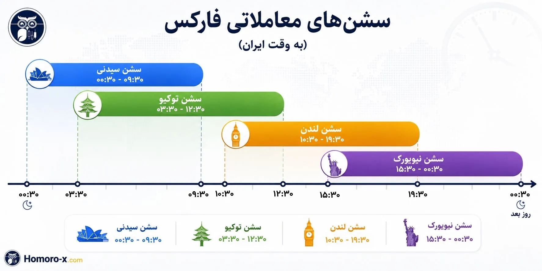 نمودار سشن‌های معاملاتی فارکس