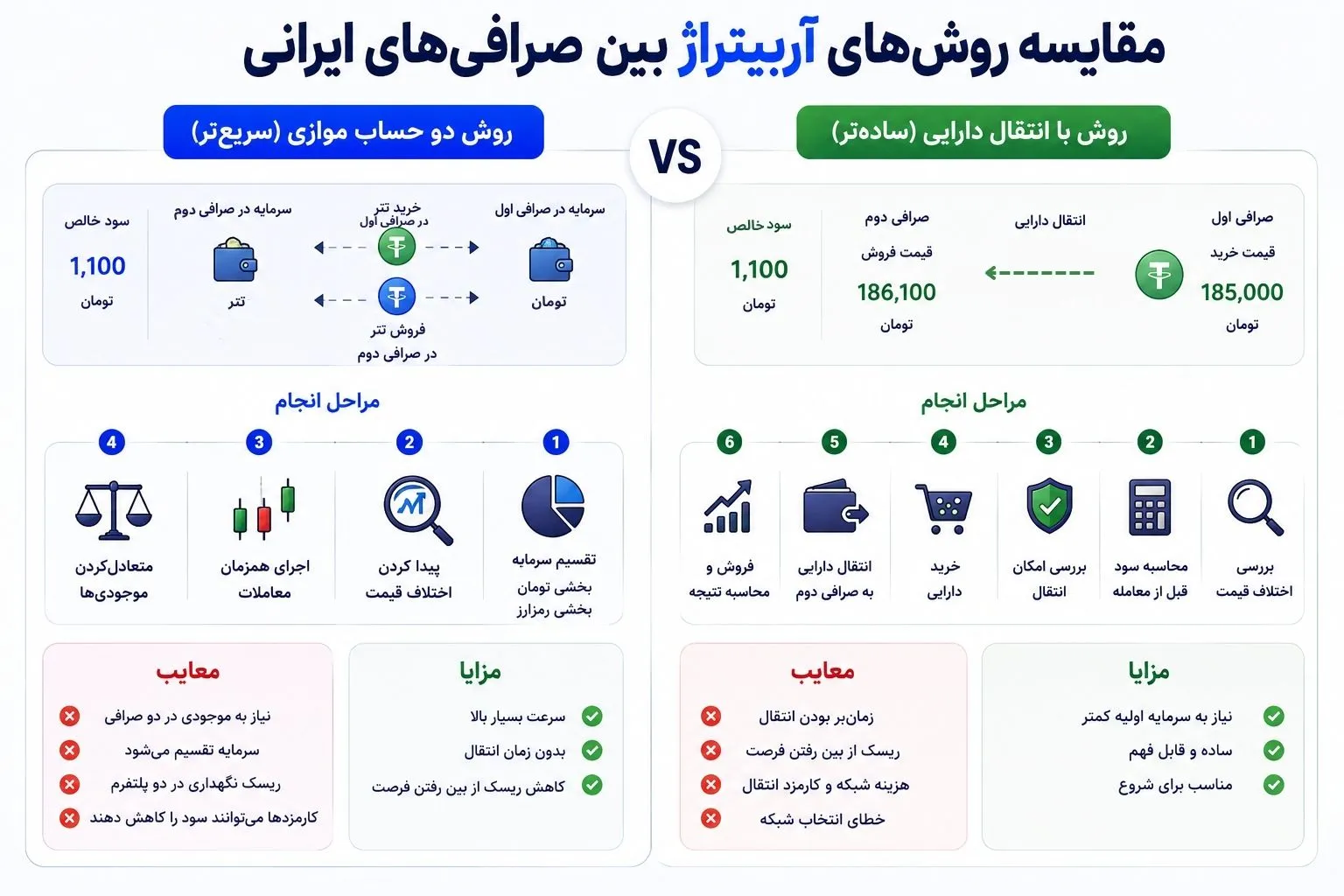 مقایسه انجام آربیتراژ با انتقال ارز بین صرافی ‌ها و آربیتراژ با موجودی موازی