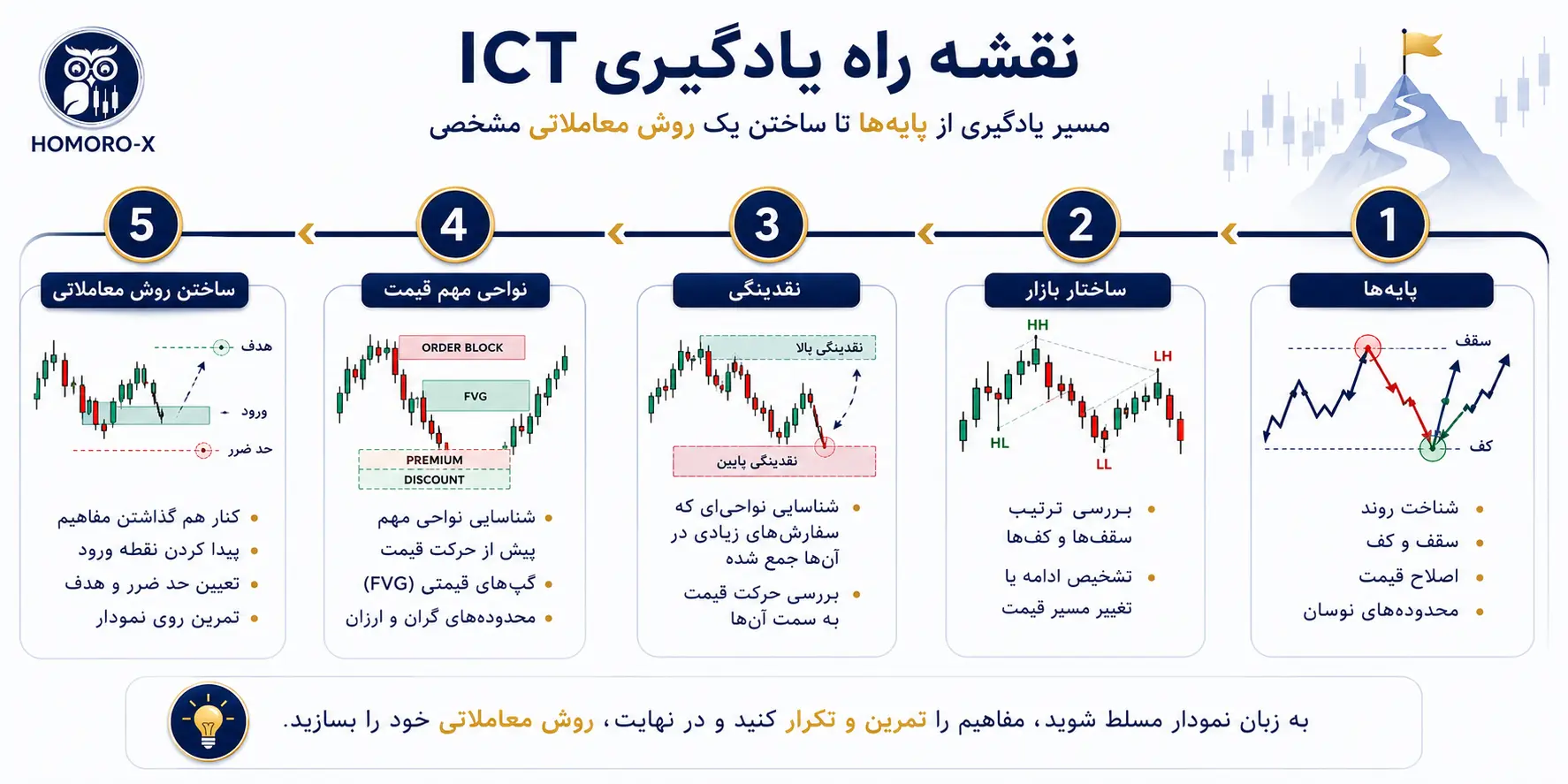 مسیر گامبهگام یادگیری سبک ICT