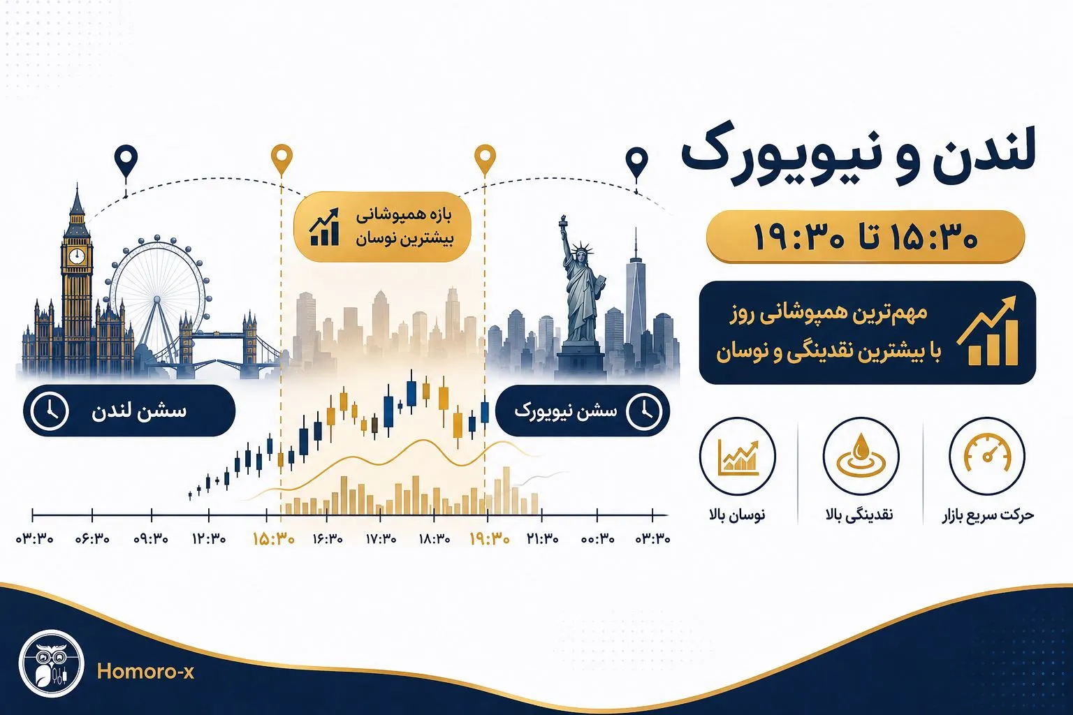 همپوشانی سشن لندن و نیویورک