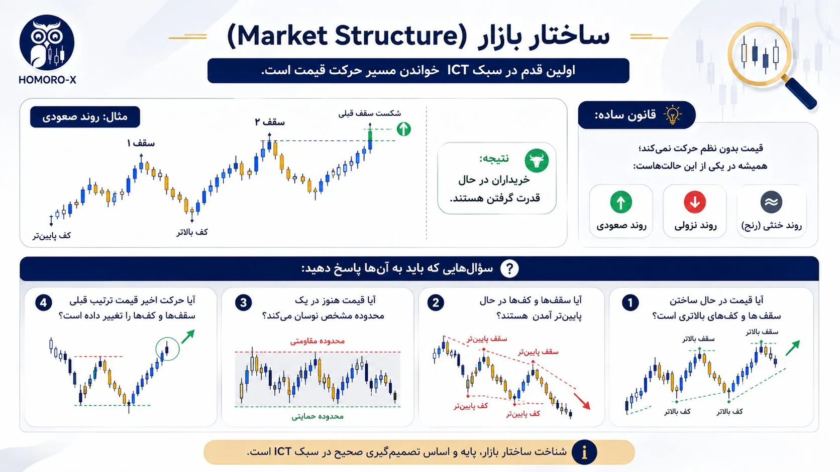 مفهوم ساختار بازار در آموزش ICT