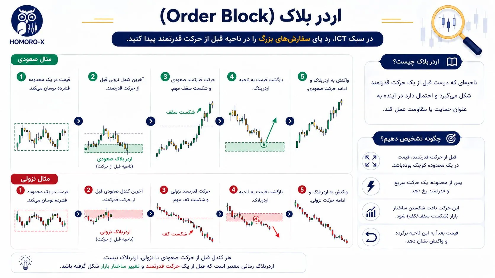 نمونه اردر بلاک در سبک ICT