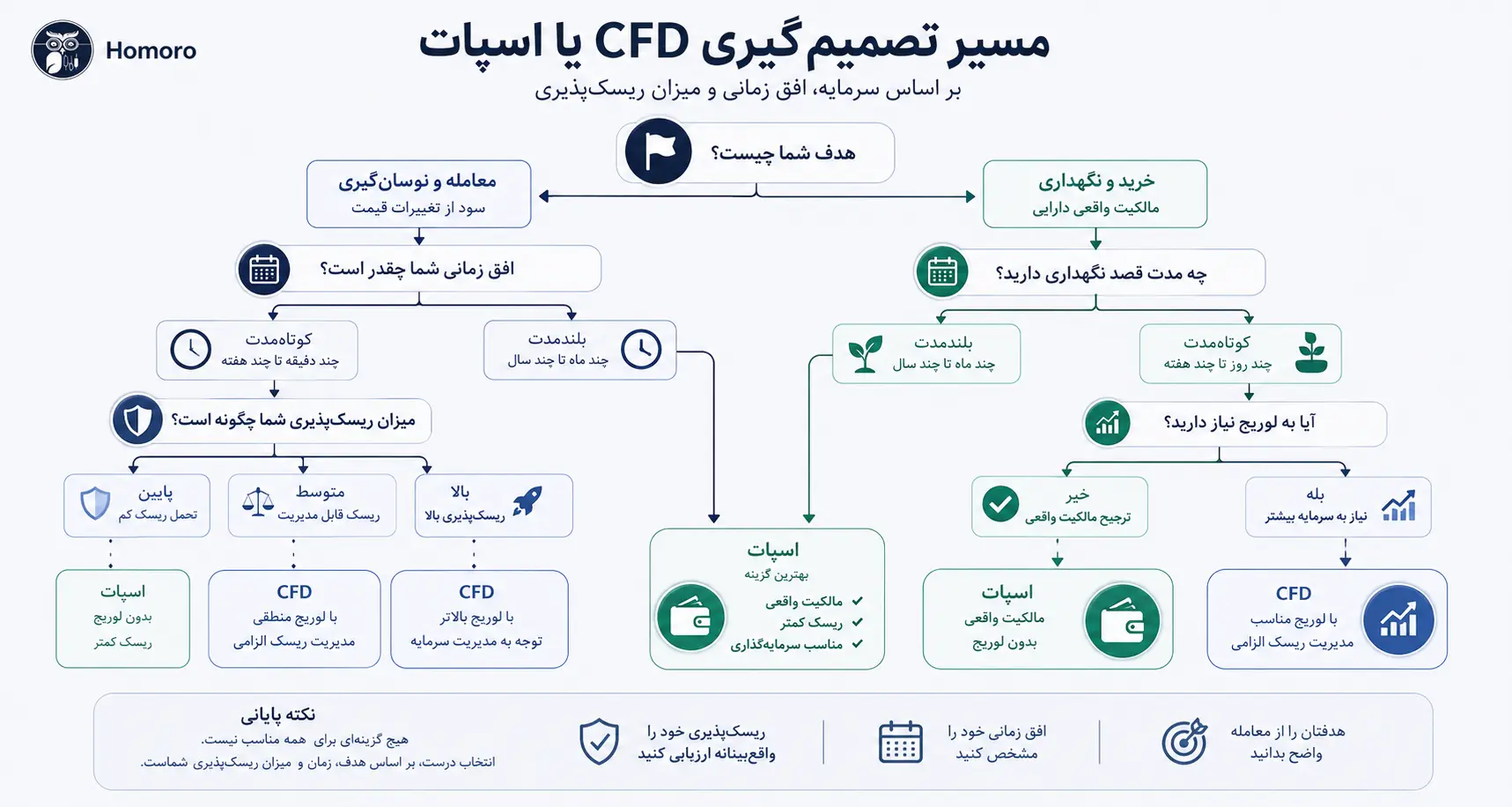 مسیر تصمیم‌گیری CFD یا اسپات