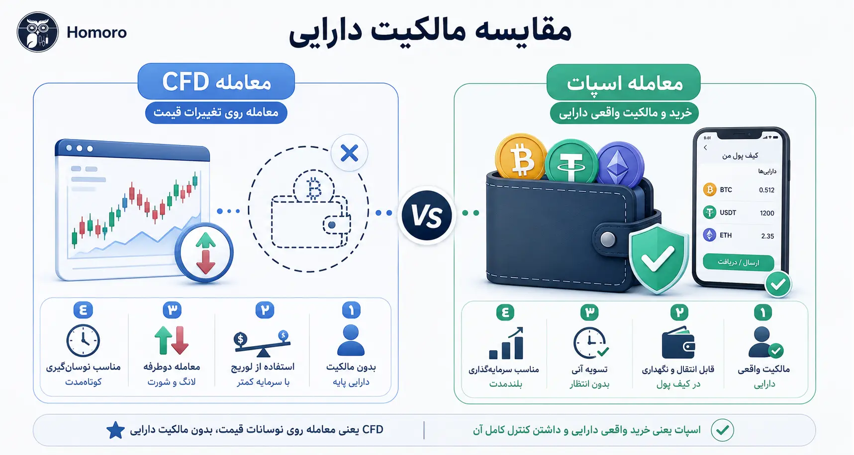 تفاوت مالکیت دارایی در CFD و اسپات
