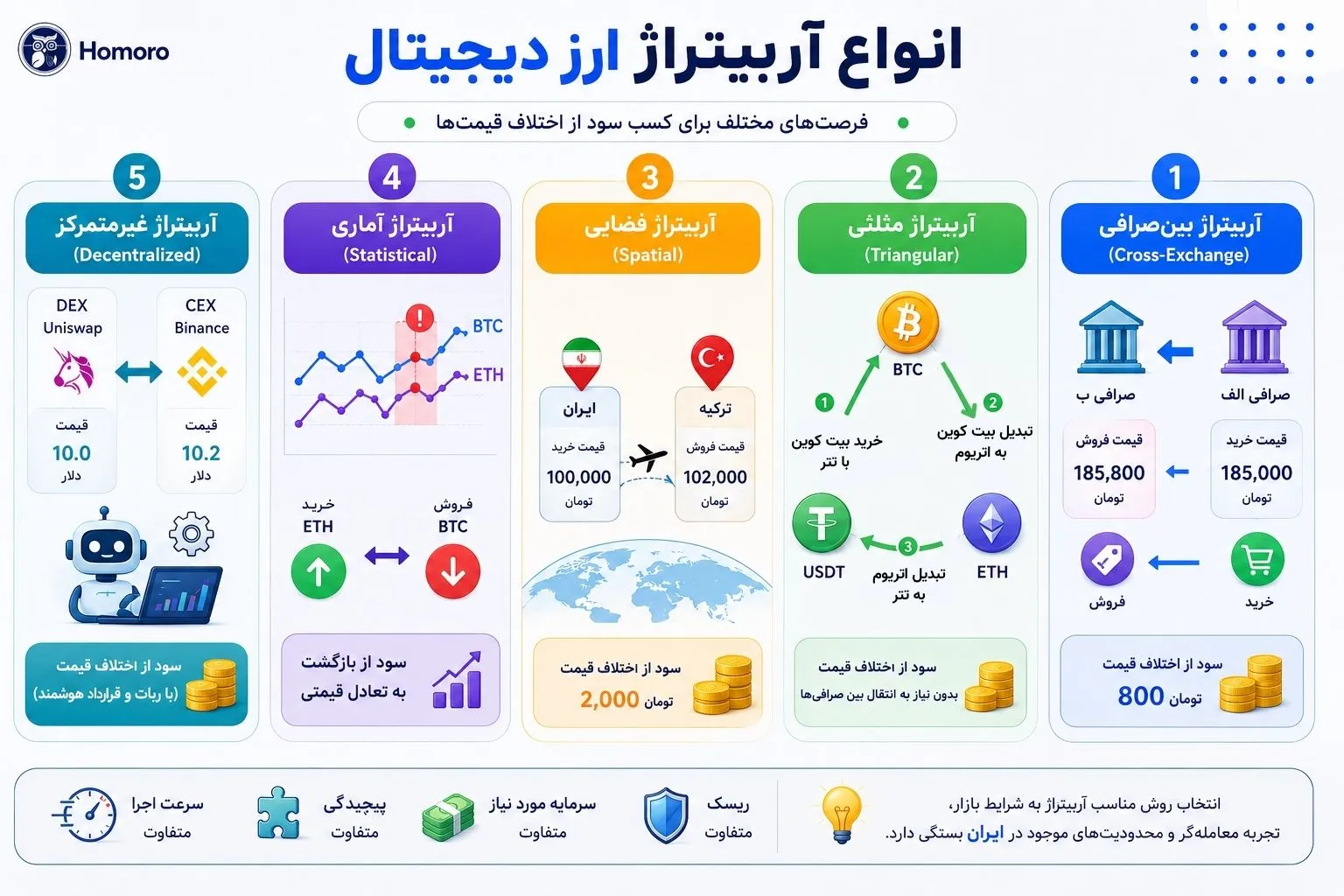 انواع آربیتراژ ارز دیجیتال