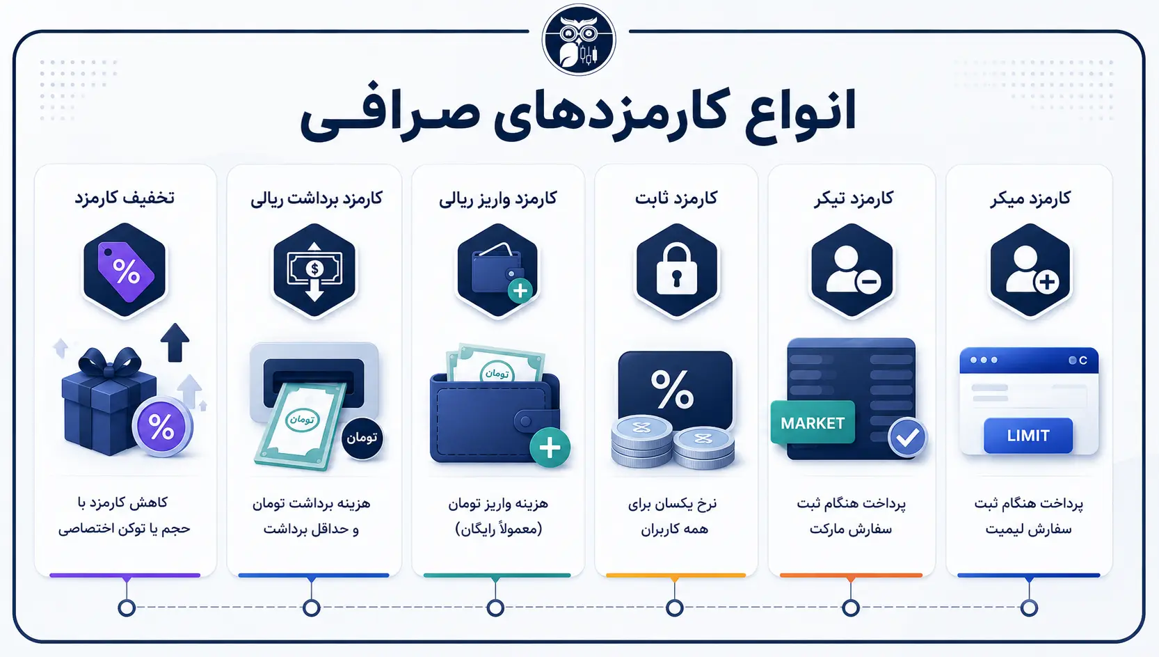 انواع کارمزد در صرافی‌های رمزارزی