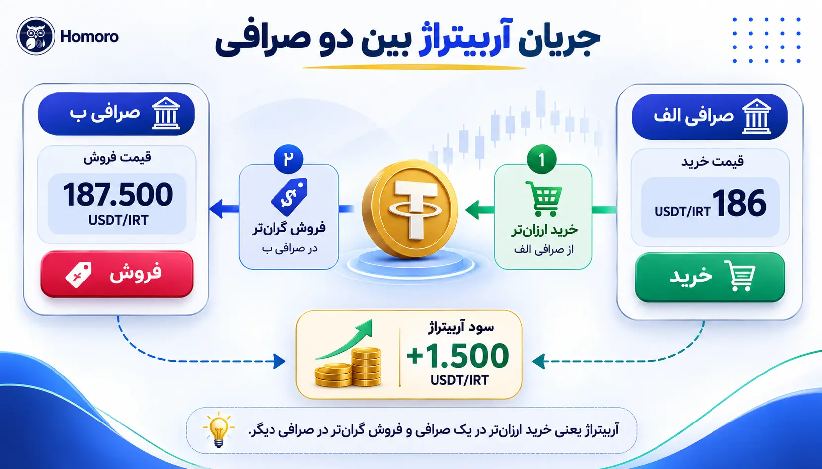 نحوه عملکرد آربیتراژ بین صرافی