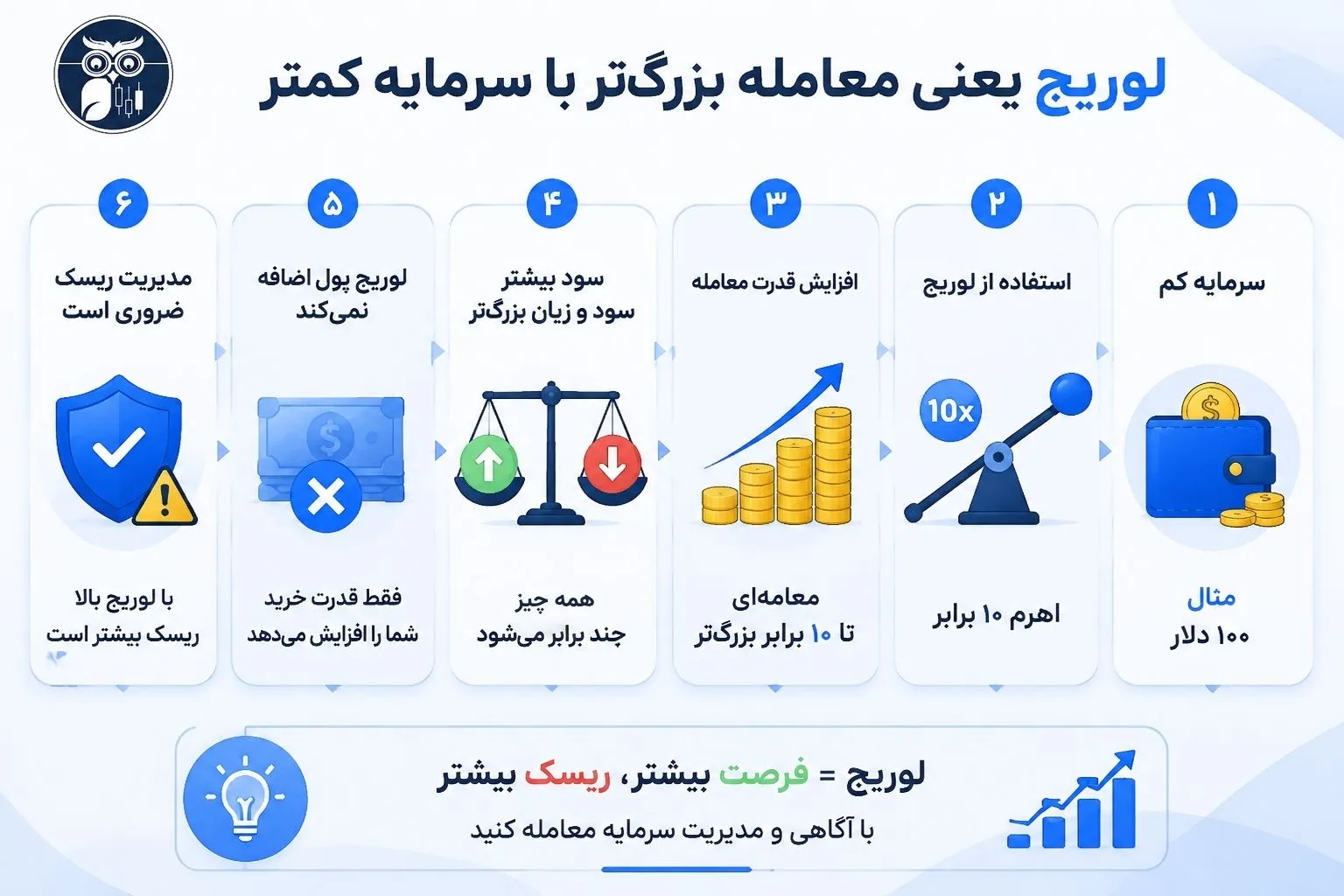 لوریج یا اهرم مالی چیست؟