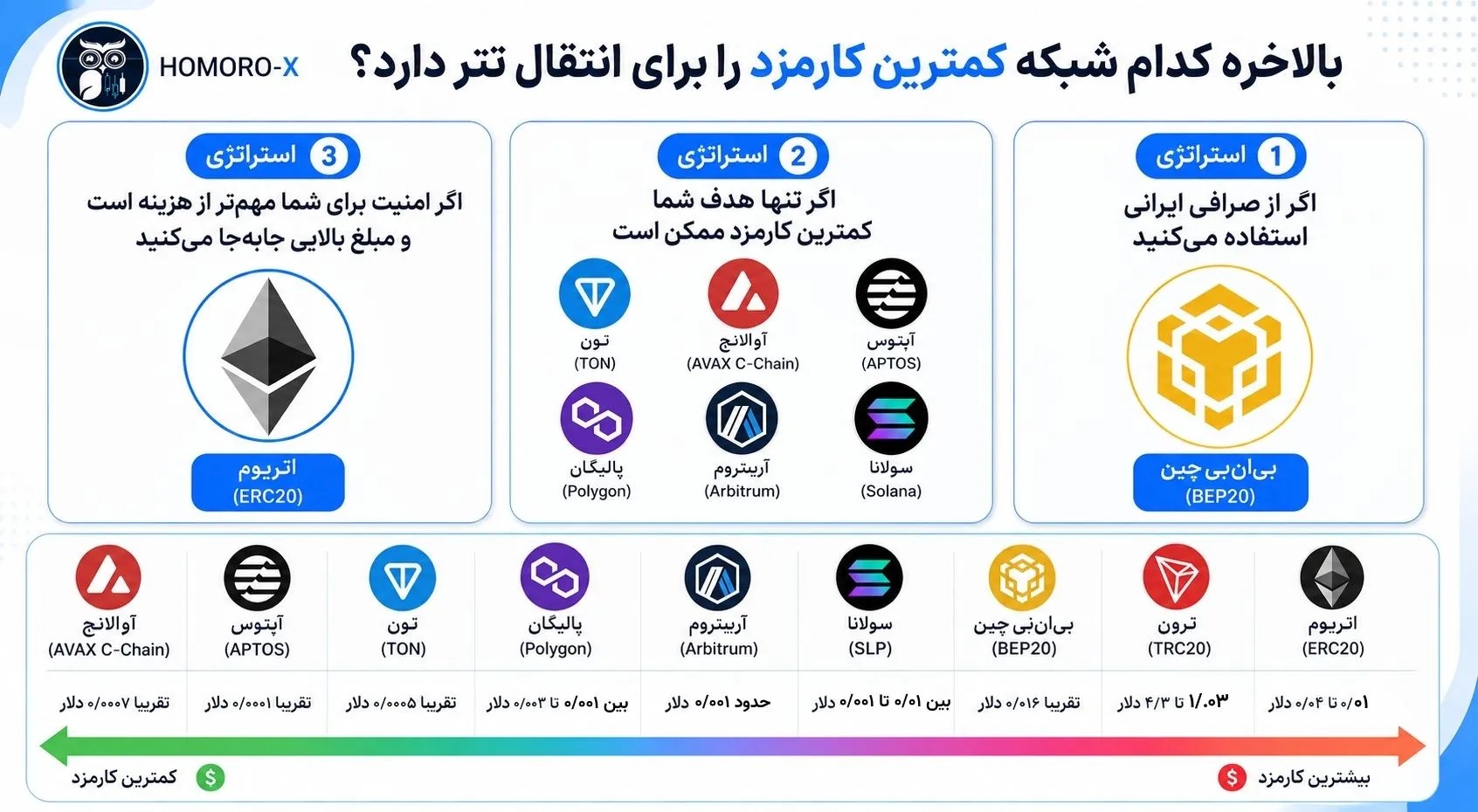 کدام شبکه کمترین کارمزد را برای انتقال تتر دارد؟