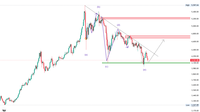 XAUUSD